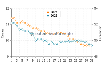 Temperature dell'acqua a Rossbeigh a dicembre