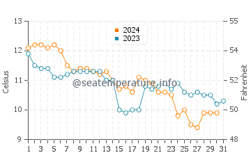 Temperature dell'acqua a Rosslare Harbour a dicembre
