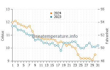 Rotheneuf water temp chart in December