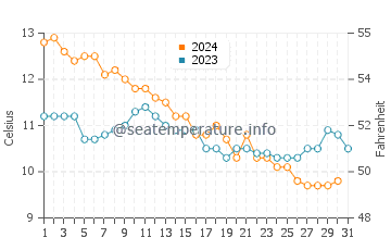 Rottingdean water temp chart in December