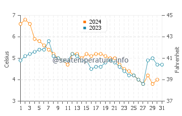 Rouge Beach water temp chart in December