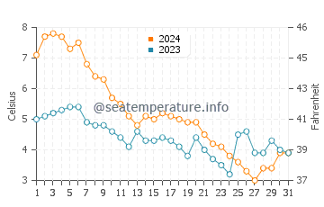 Rowleys Bay water temp chart in December