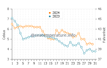 Rowy water temp chart in December