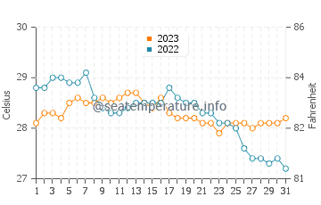 Roxas water temp chart in December