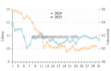 Temperature dell'acqua a Royan a dicembre