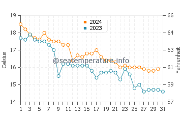 Temperature dell'acqua a Rt Veslo a dicembre