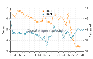 Temperature dell'acqua a Rudkøbing a dicembre
