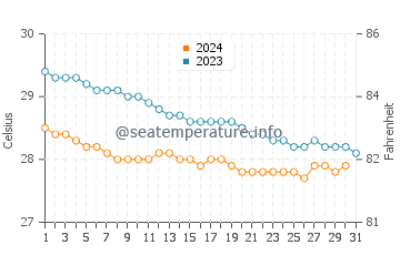 Temperature dell'acqua a Runaway Bay a dicembre