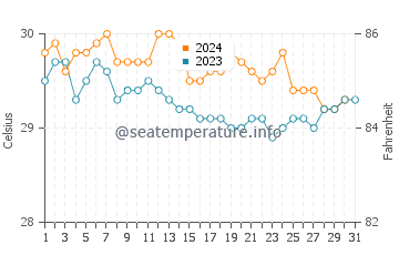 Ruo water temp chart in December