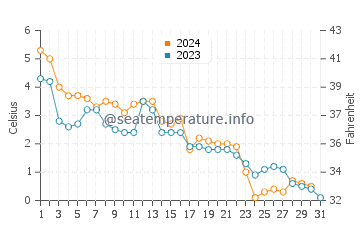 Rushton's Beach water temp chart in December