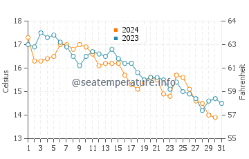 Temperatura del agua en Ruskamen en diciembre