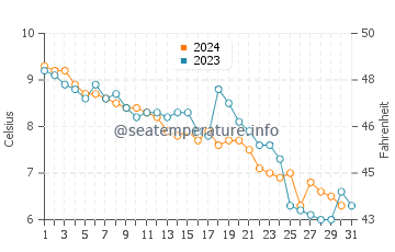 Rye Beach water temp chart in December
