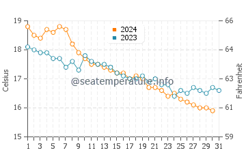 Sa Caleta water temp chart in December
