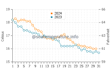 Sa Calobra water temp chart in December