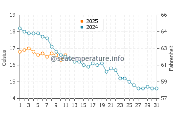 Sa Mesa Longa water temp chart in December
