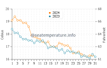 Sa Rapita water temp chart in December
