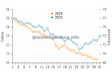 Temperatura del agua en Saadiyat en diciembre