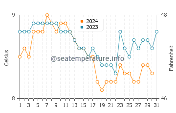 Saanich Inlet water temp chart in December