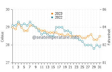 Temperatura vode u Saavedra u prosincu