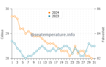 Temperature dell'acqua a Sabana Westpunt a dicembre