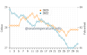 Sabang Indan water temp chart in December