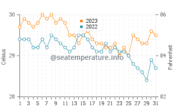 Sablayan water temp chart in December