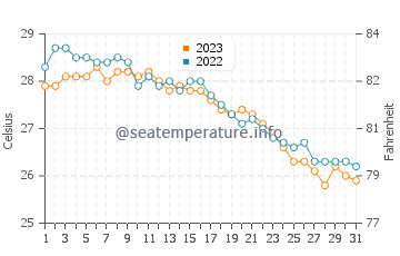 Sabtang water temp chart in December