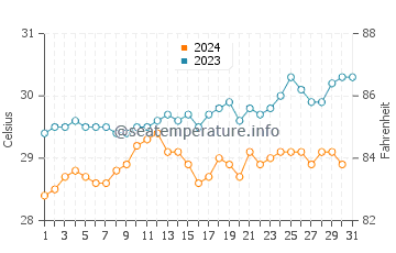 Temperatura del agua en Sada en diciembre