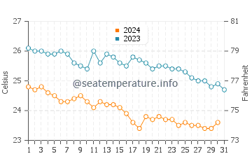 Temperature dell'acqua a Safaga a dicembre