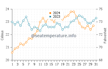 Safety Bay water temp chart in December