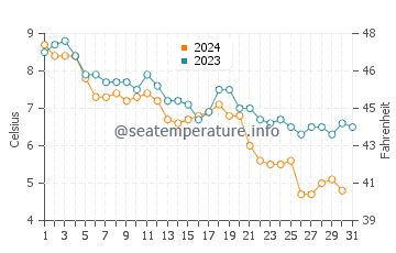 Wassertemperatur Sagamore Beach im Dezember