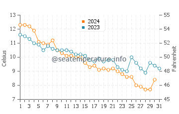 Temperature dell'acqua a Sagaponack a dicembre