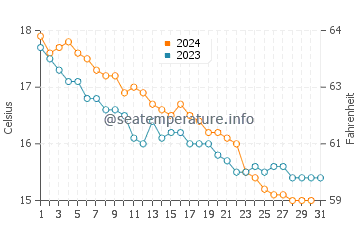Sagone water temp chart in December