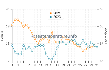 Sagres water temp chart in December