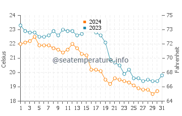 Wassertemperatur Sai Kung im Dezember