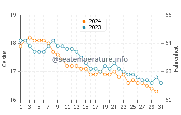 Temperatura del agua en Saidia en diciembre