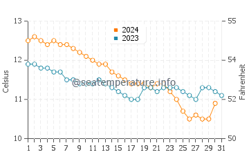 Saint Agnes water temp chart in December