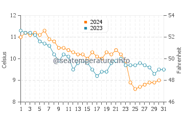 Temperature dell'acqua a Saint Aubin sur Mer a dicembre