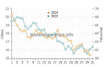 Saint Augustine South water temp chart in December