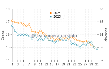 Saint-Aygulf water temp chart in December