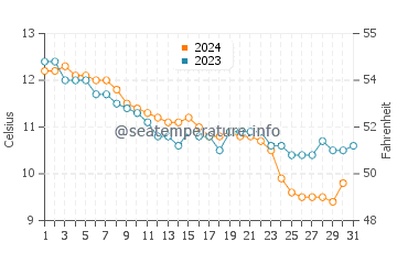 Saint Briac Sur Mer water temp chart in December