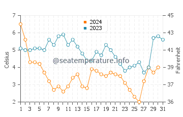 Temperature dell'acqua a St. Clair Shores a dicembre