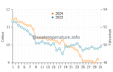 Wassertemperatur Saint-Coulomb im Dezember