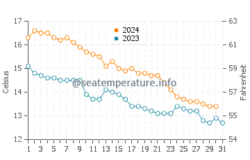 Temperature dell'acqua a Saint-Cyprien a dicembre