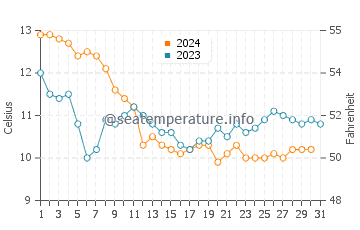 Temperature dell'acqua a Saint-Georges-de-Didonne a dicembre