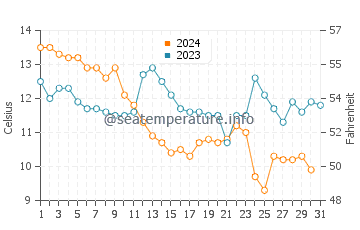 Temperature dell'acqua a Saint-Georges-d'Oléron a dicembre