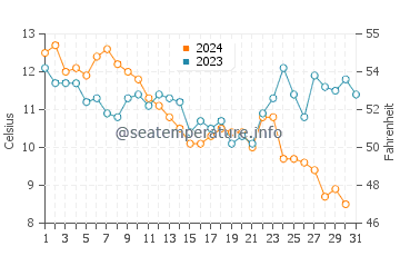 Temperature dell'acqua a Saint-Gildas-de-Rhuys a dicembre