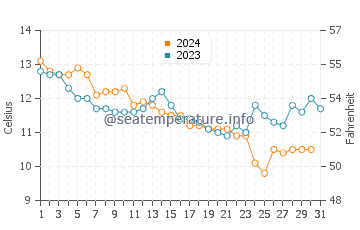Temperature dell'acqua a Saint-Gilles-Croix-de-Vie a dicembre