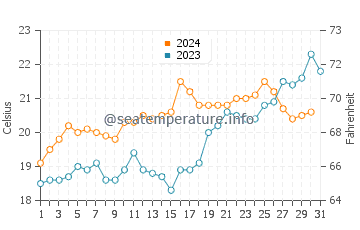 Saint Heliers water temp chart in December