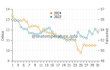 Temperature dell'acqua a Saint-Hilaire-de-Riez a dicembre
